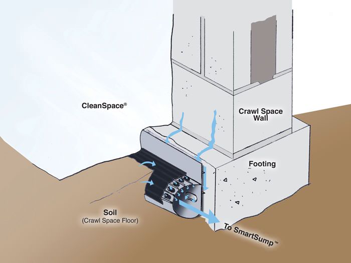 Drain or Sump Pump Installed in Basements or Crawlspaces