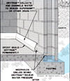Diagram showing how our baseboard drain pipe system drains water from concrete block walls in Esquimalt